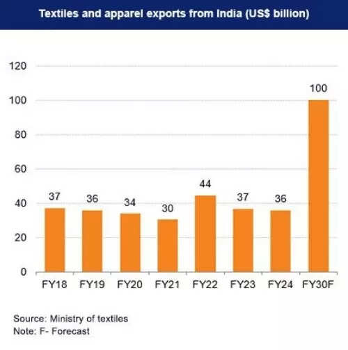 Textiles and apparel exports from India