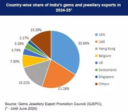 Country-wise share of India's gems and jewellery exports in 2024-25