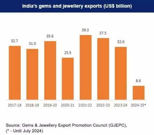 India's gems and jewellery exports