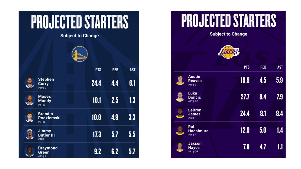 Golden State Warriors vs Los Angeles Lakers final injury report (April