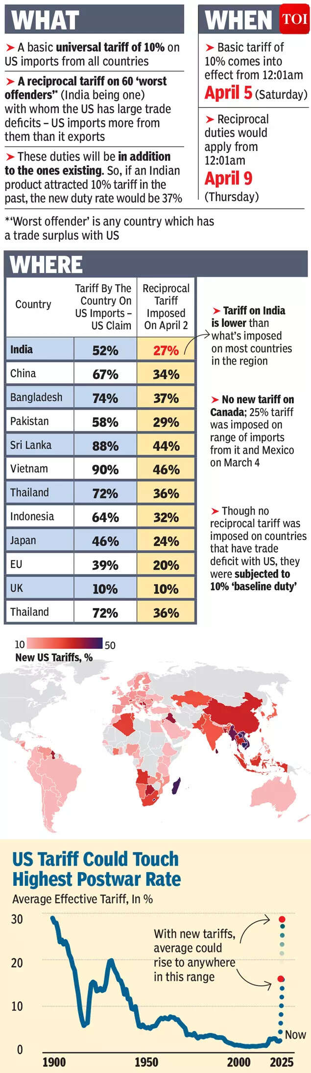India gets slapped with tariff, others punched