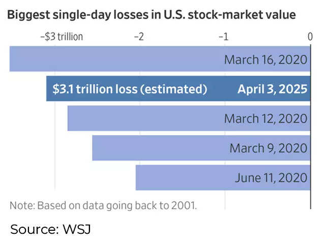Biggest single day losses in US stock market value