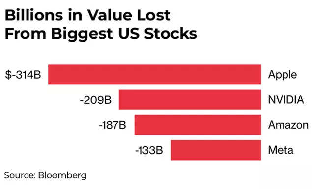 Billions lost from biggest US stocks