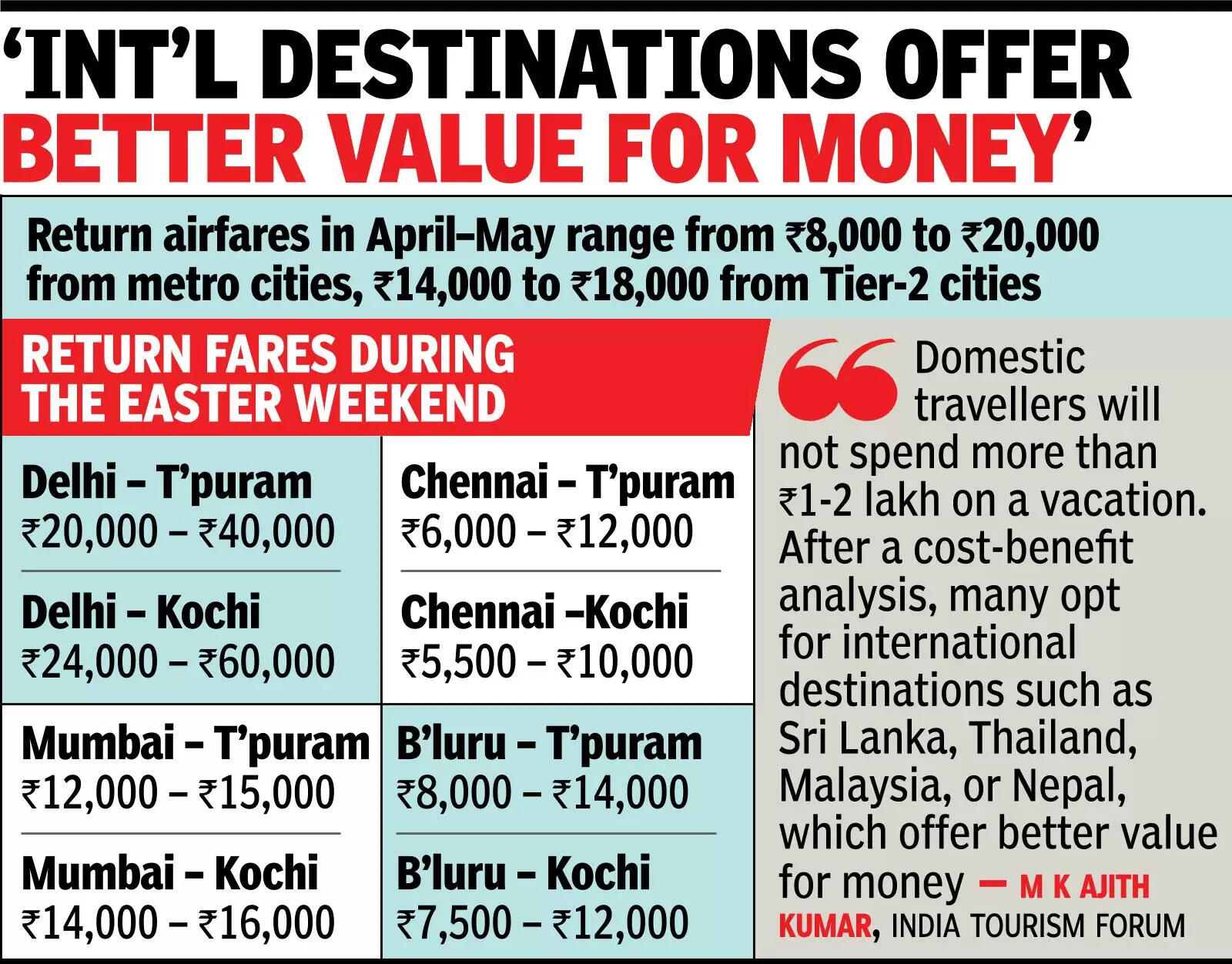 International destinations offer better value for money