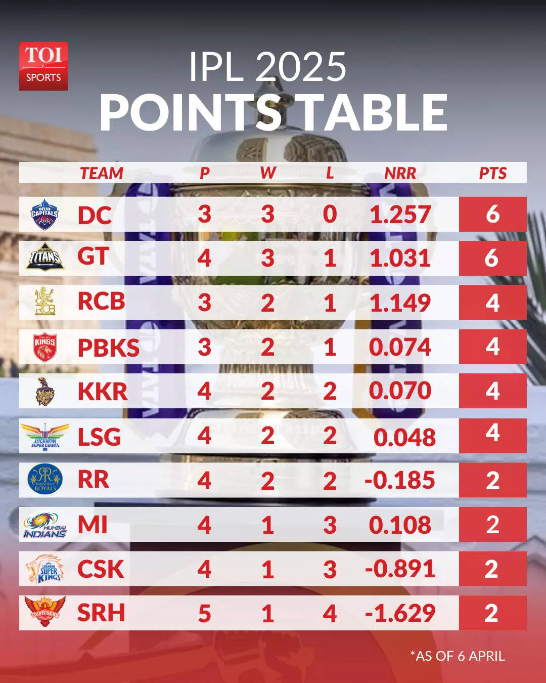 Points-table-0604