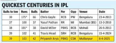 Quickest IPL centuries
