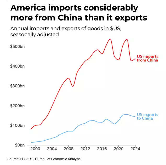 US-China trade data