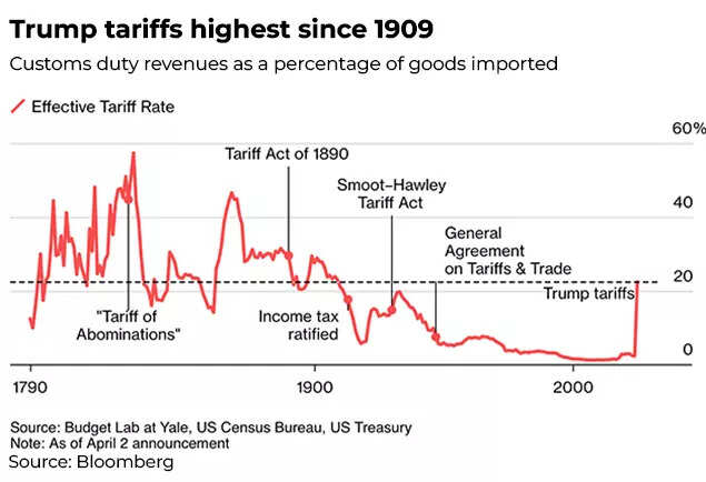 Trump tariffs highest in over 100 years