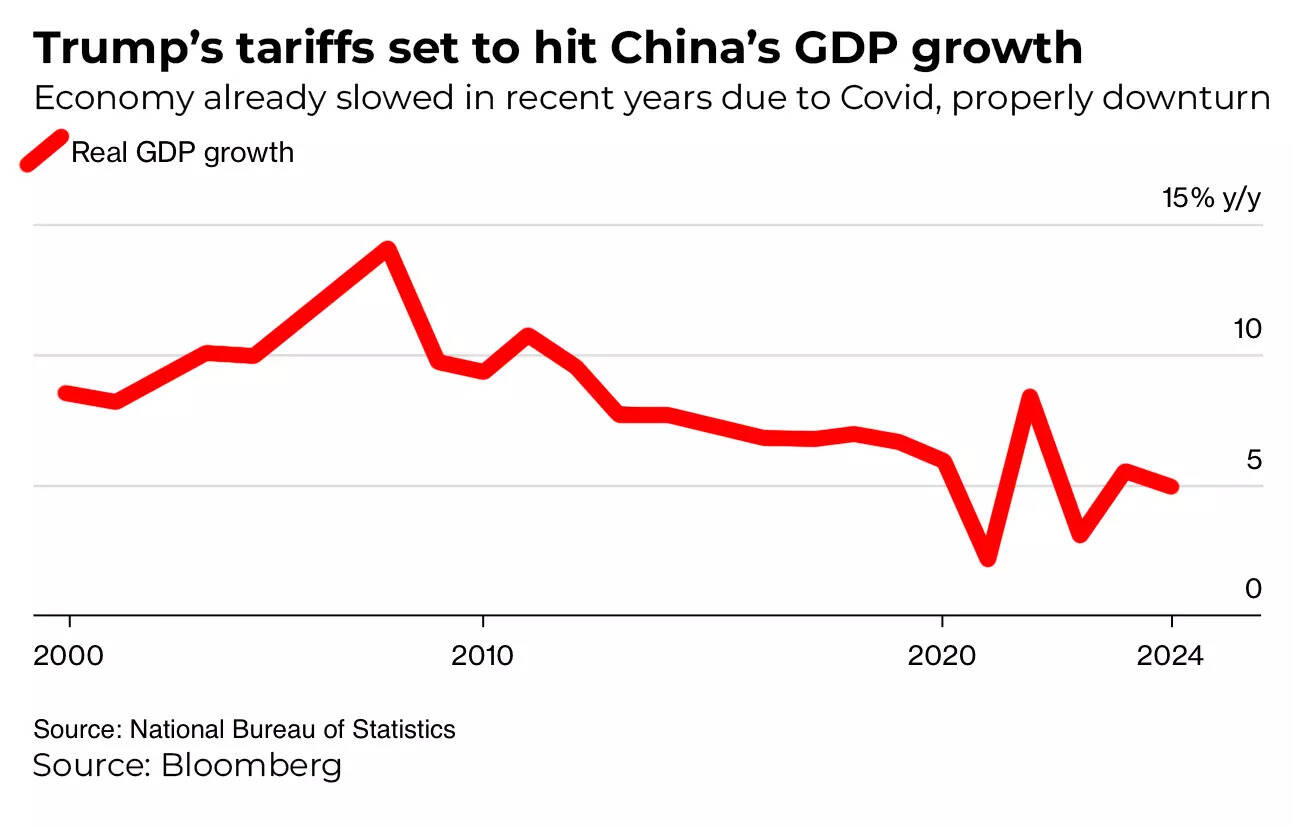 Trump hits China GDP