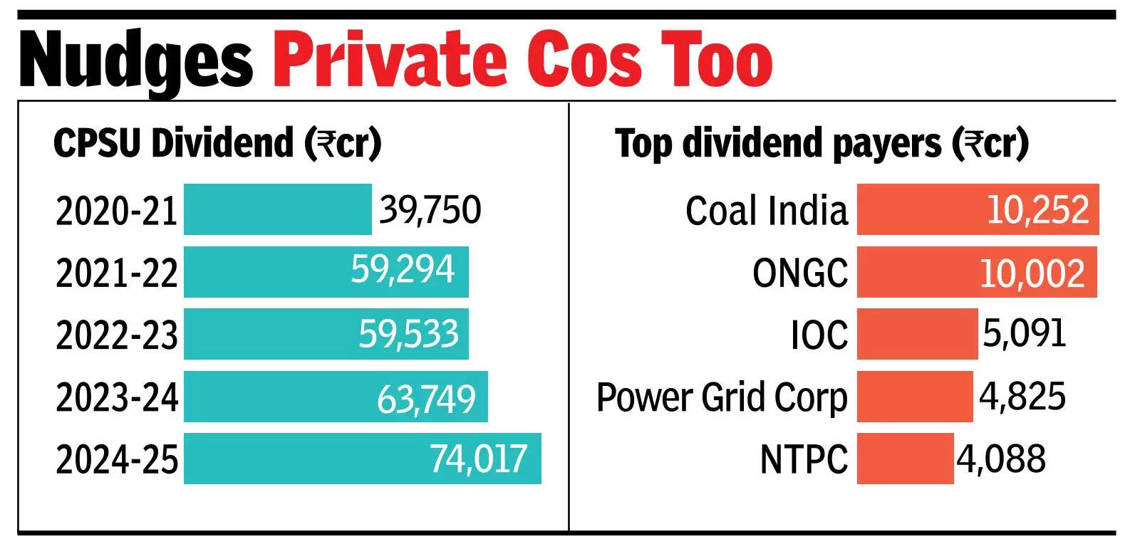 Govt nets record 74k cr in PSU dividends