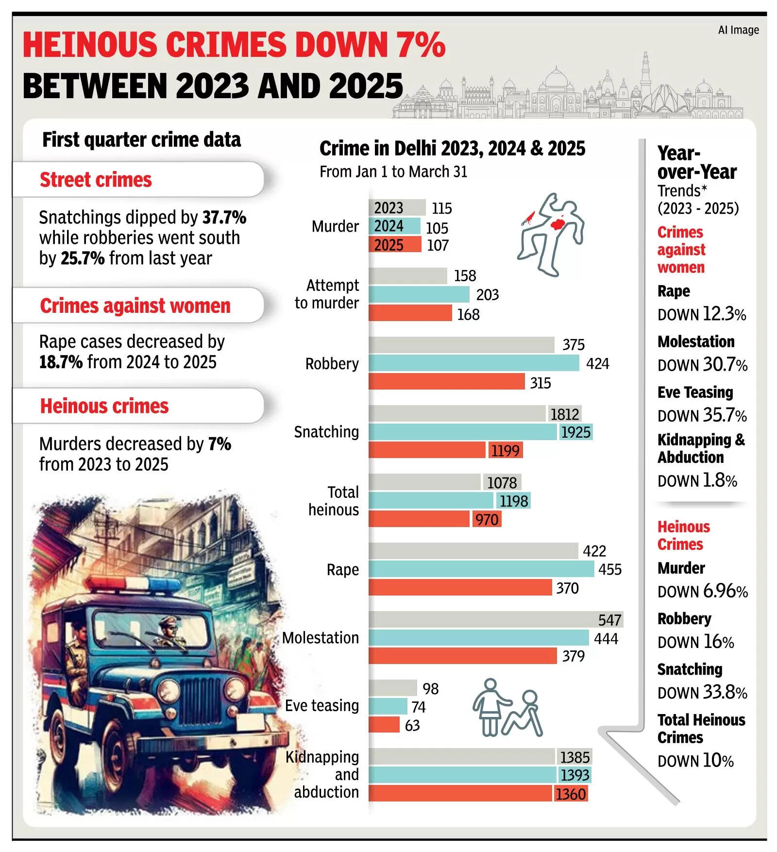 Tide turning? Delhi reports 38% drop in snatchings, 19% in rapes