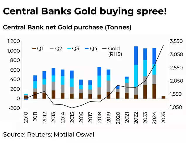 Central banks on gold buying spree