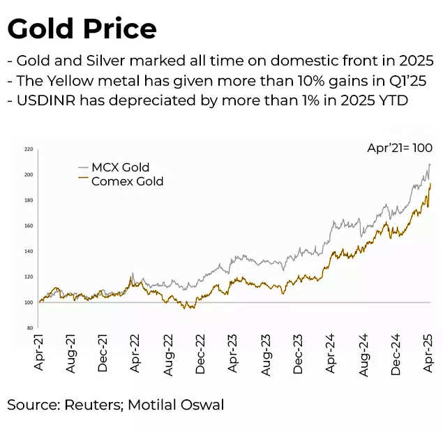 Gold Price