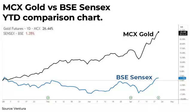 MCX Gold VS BSE Sensex
