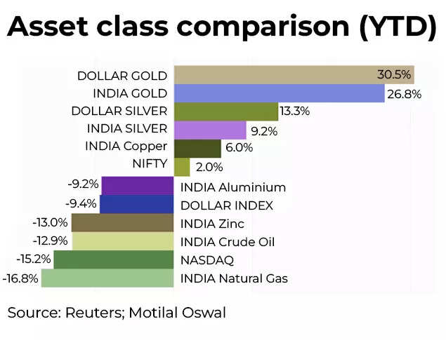 Asset Class Comparison