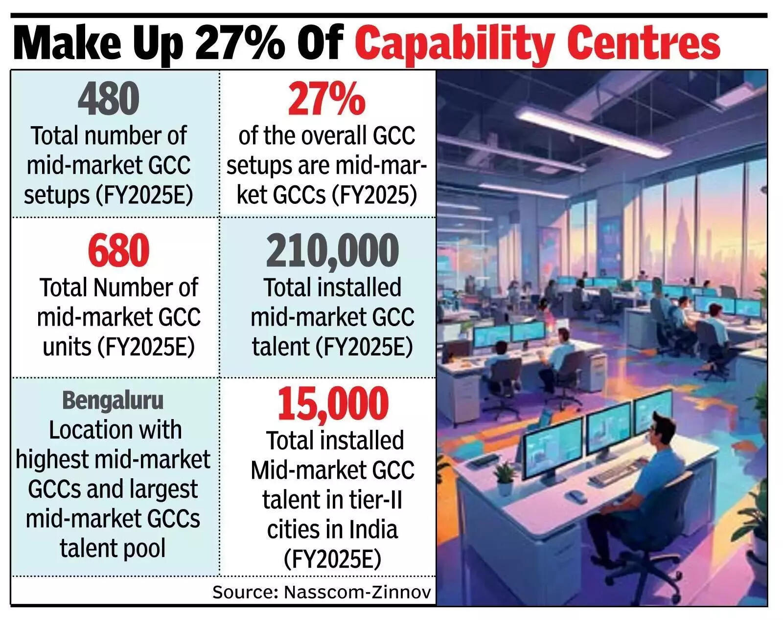 Insourcing_ ‘Mid-mkt’ centres drive GCC boom