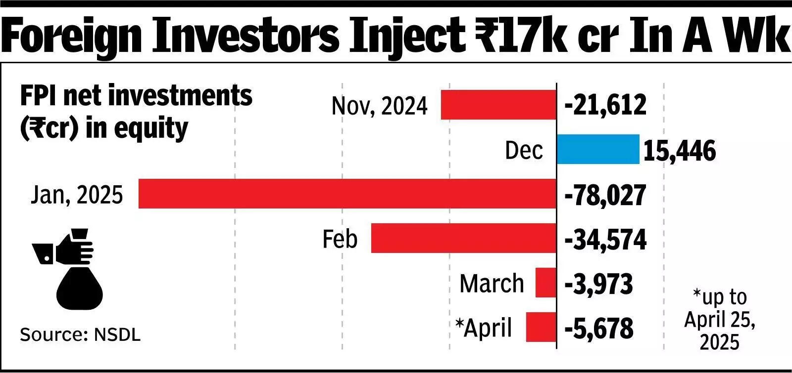 Indo-Pak tension, FPIs to decide trend on D-Street.