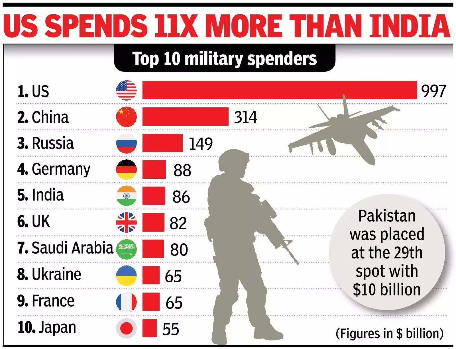 India 5th largest military spender; expenditure 9 times more than Pak.