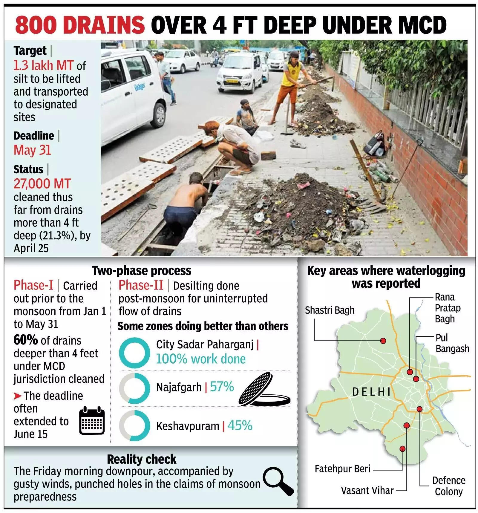 Residents fear the worst as MCD’s desilting work lags.