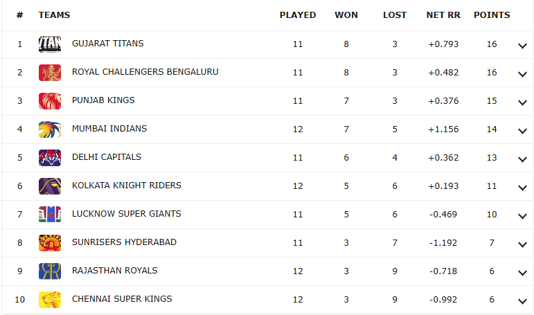 ​IPL Points Table