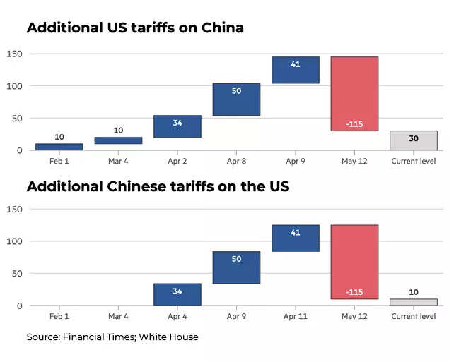 US tariff on China