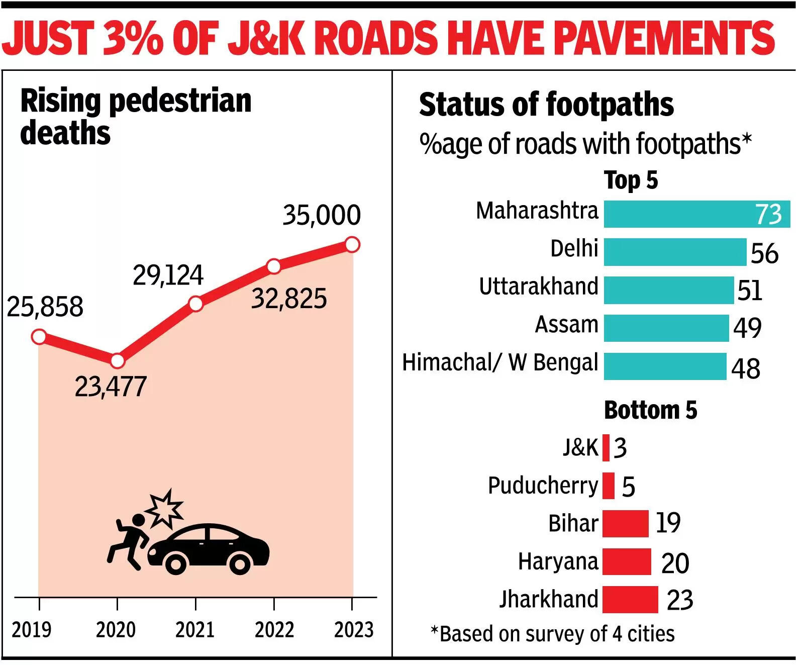 At 1.5L, pedestrians made up 20% of road deaths in 5 years