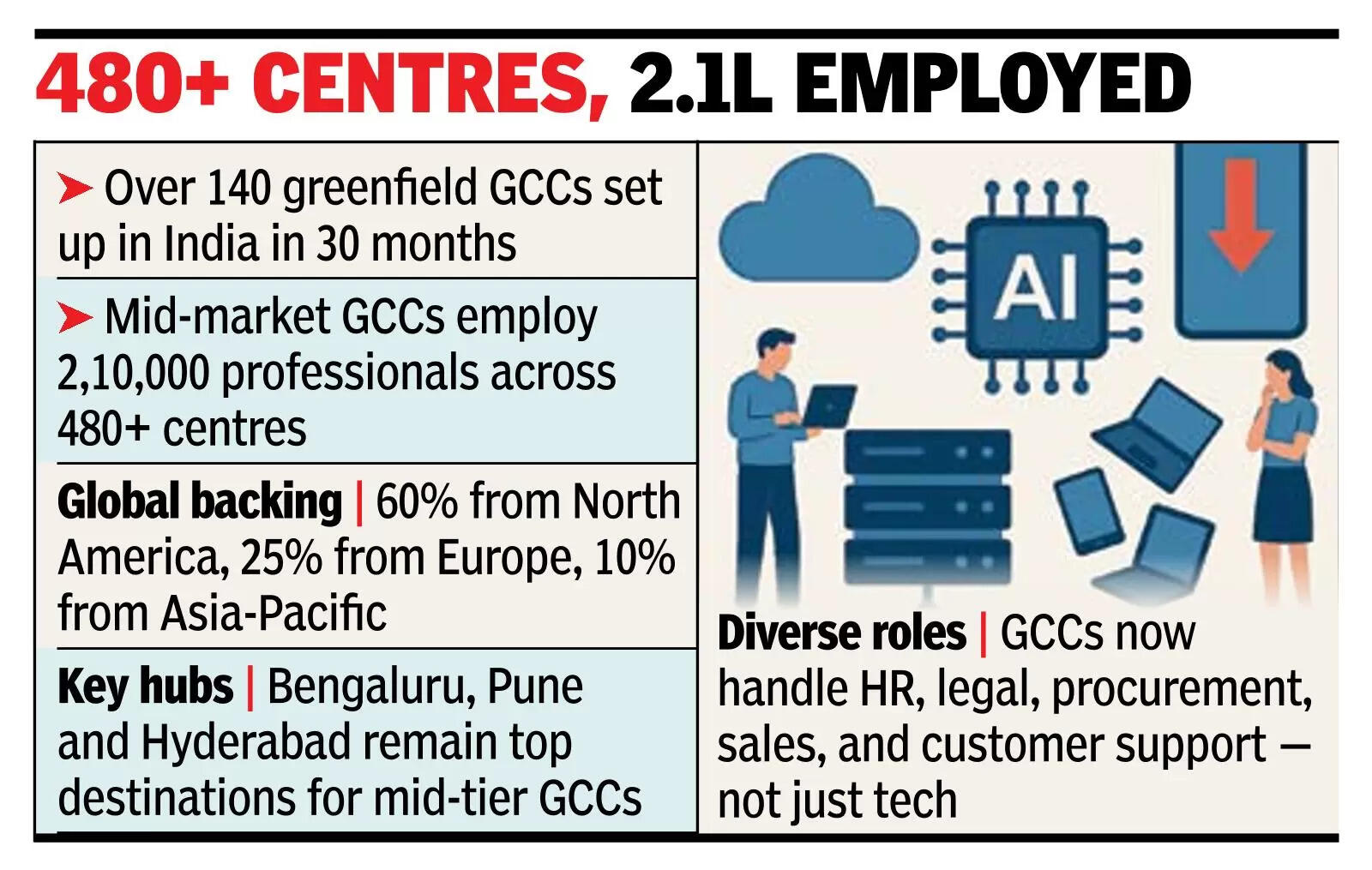 India sees growth in mid-market GCCs
