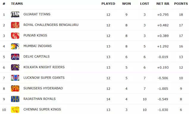 IPL Points Table
