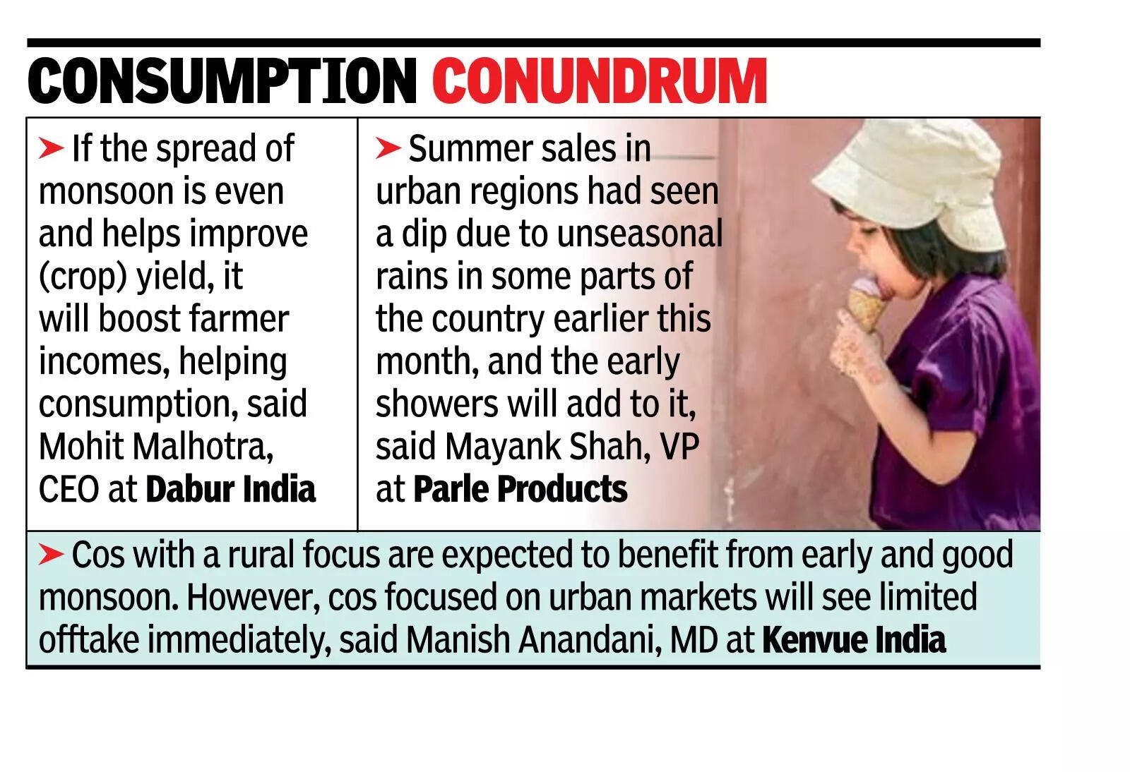 Summer rain: Good for rural sales, hurts urban mkt