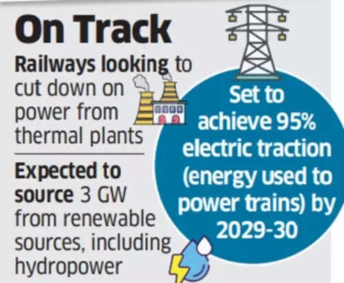 On Track for net zero plans