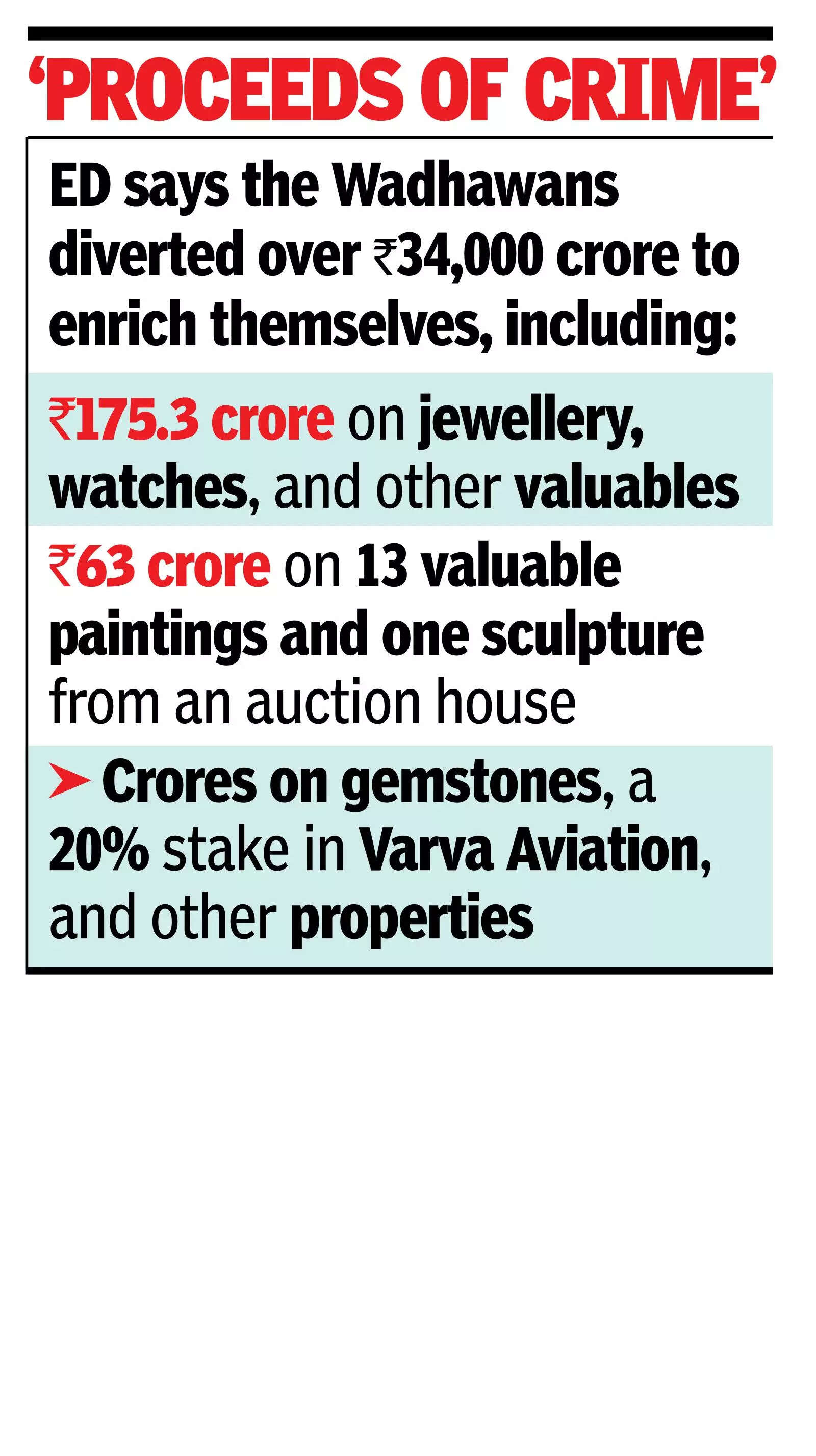 ED: DHFL’s Wadhawan tried to sell Rs 31cr paintings while in custody