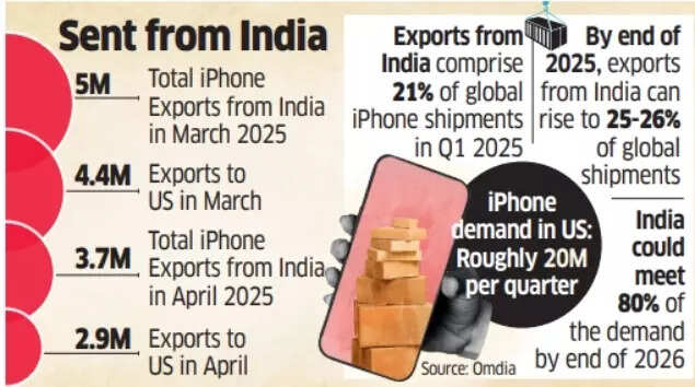 Apple iPhones from India