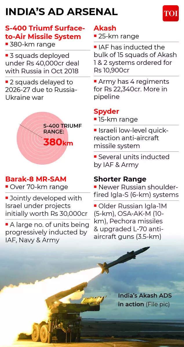 India's air defence arsenal