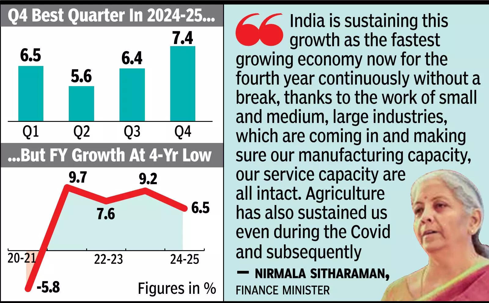7.4% GDP growth in Jan-Mar pushes FY25 figure to 6.5%