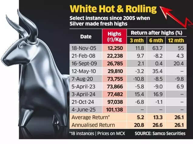Silver Prices Historically