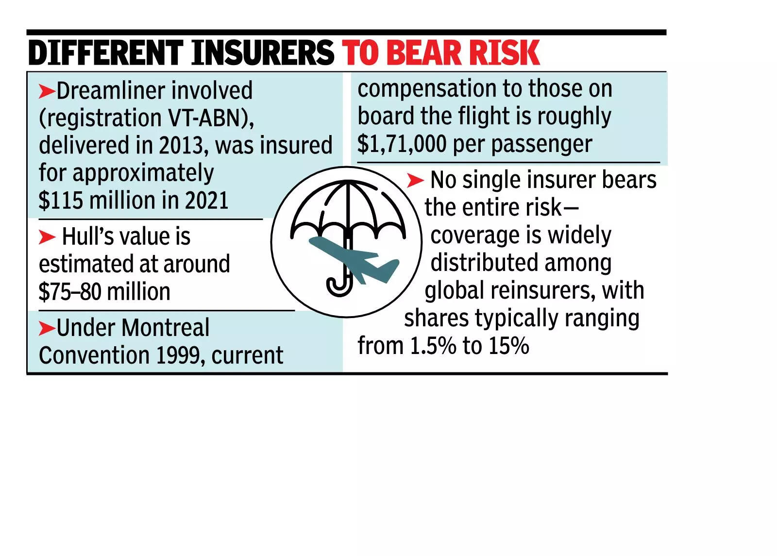 Air India crash set to trigger over Rs 1,000 crore insurance claims