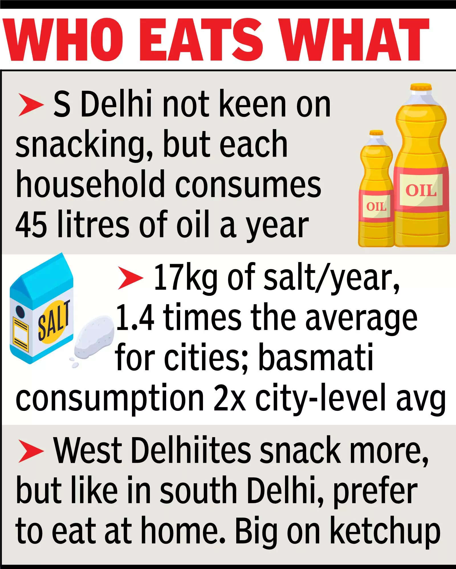 South Delhi leads in FMCG consumption