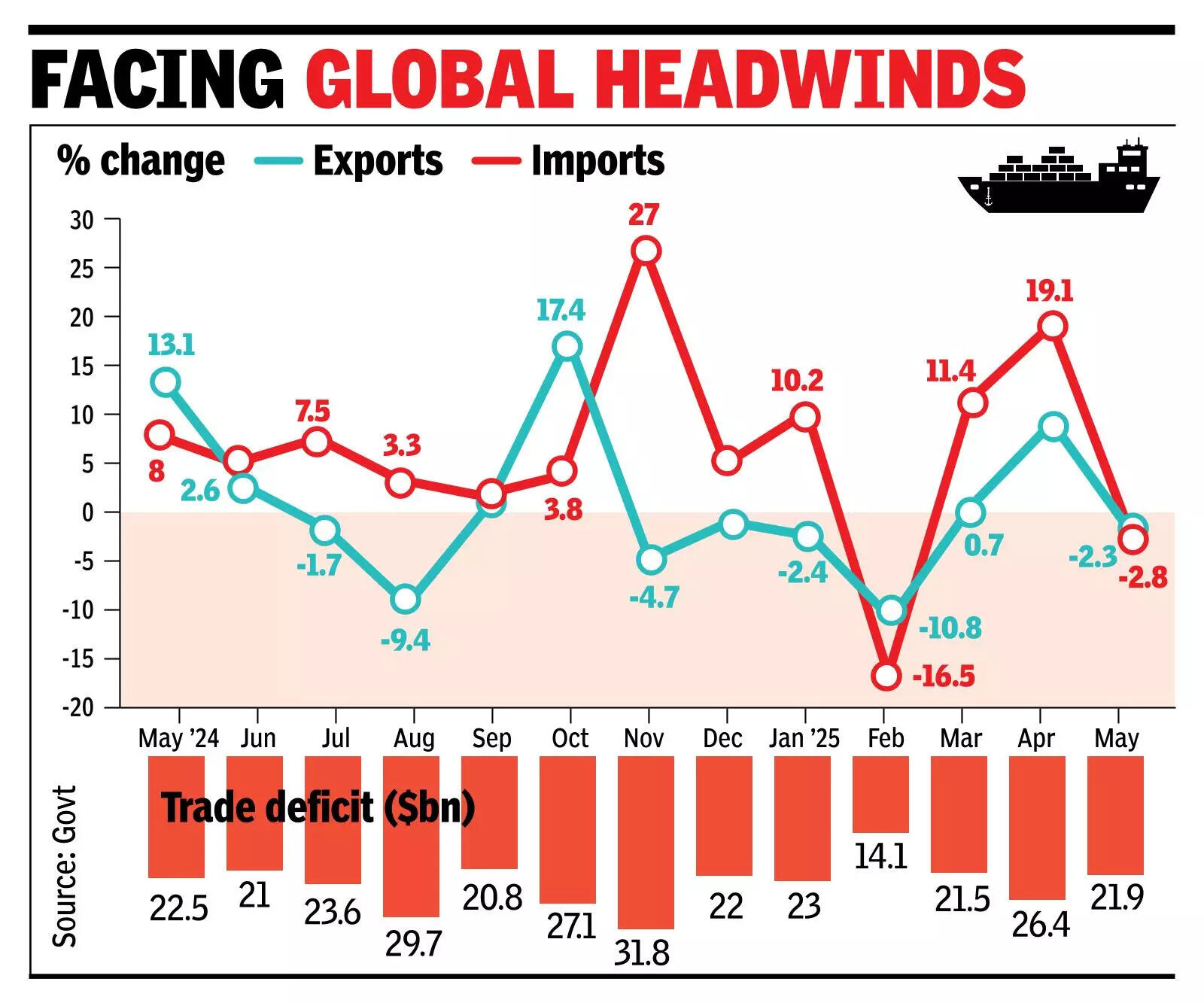 Goods exports shrink, trade deficit narrows