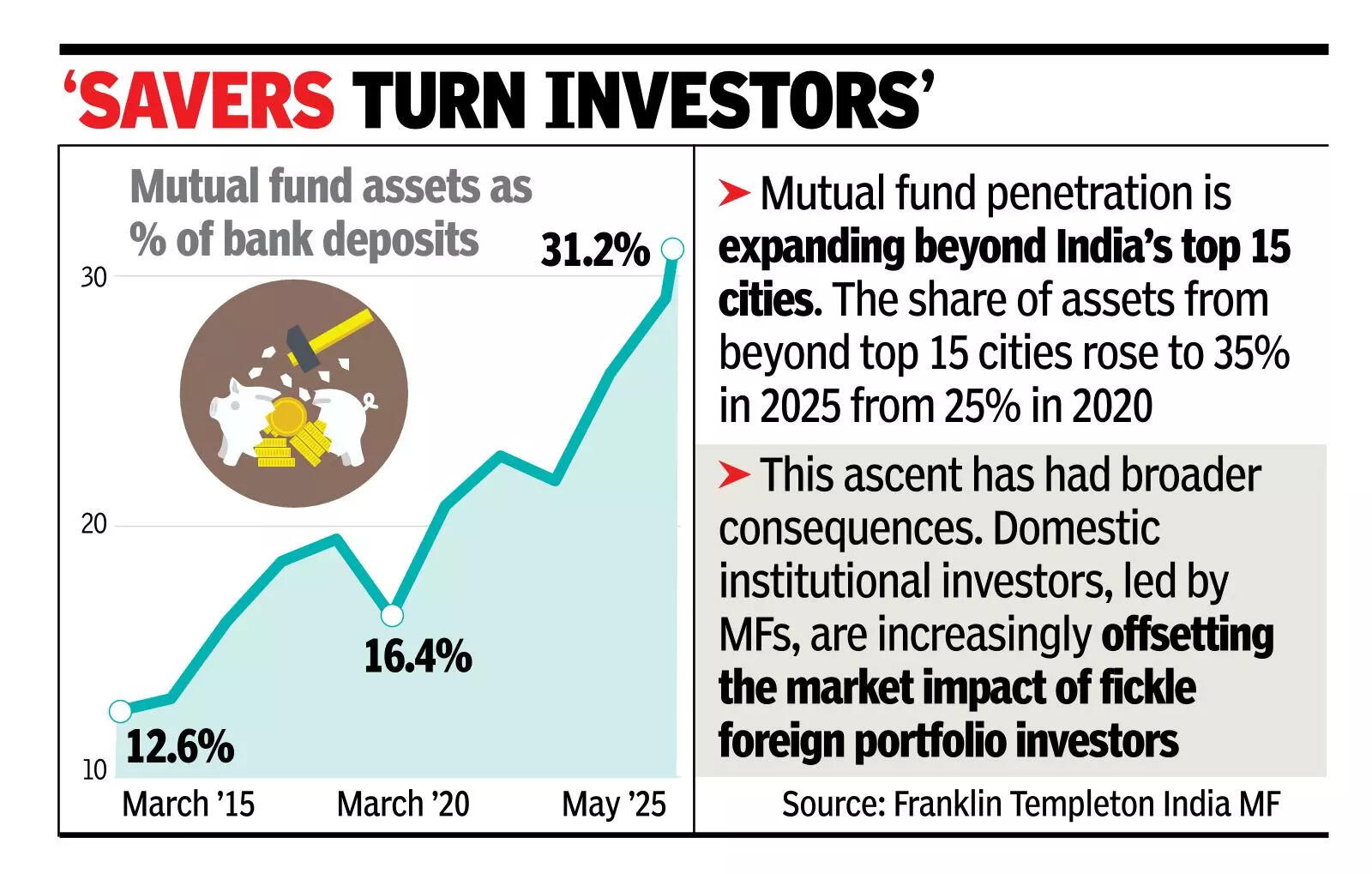 At Rs 72 lakh crore, mutual funds assets make up 31% of bank deposits