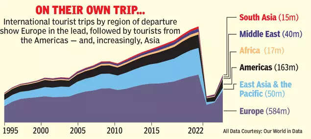 On their own trip... all data courtesy: Our World in Data  International tourist trips by region of departure show Europe in the lead, followed by tourists from the Americas — and, increasingly, Asia