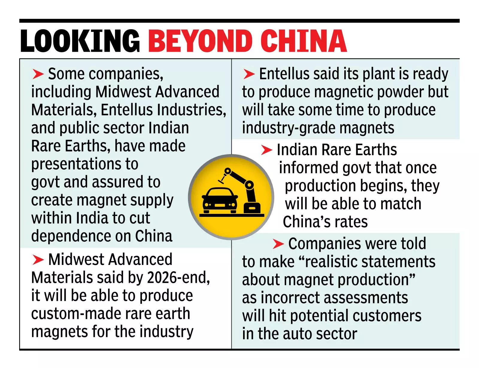 Indian cos chart magnet supply chain plans