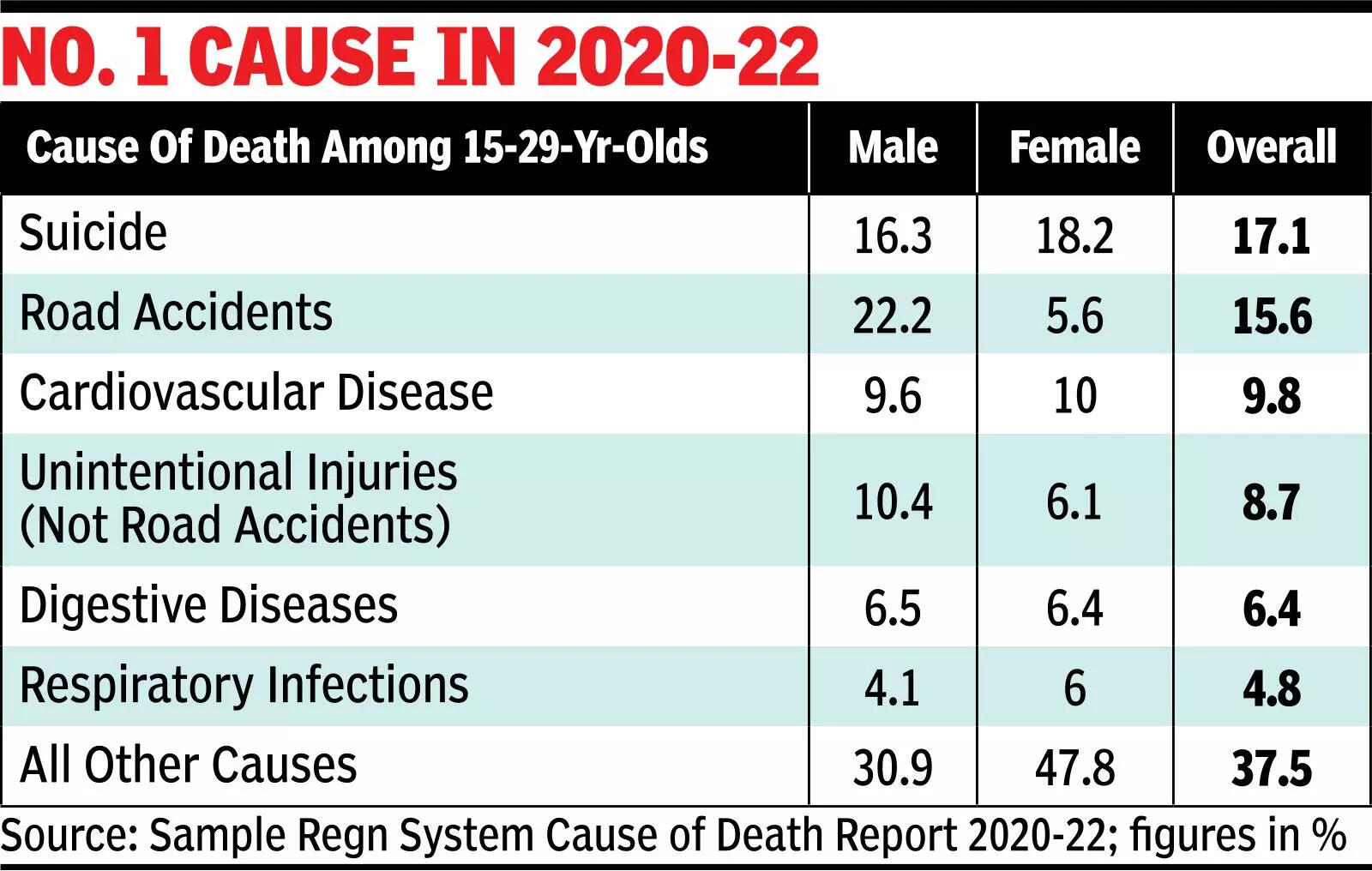 For 2 decades, suicide among top 2 causes of death of young Indians