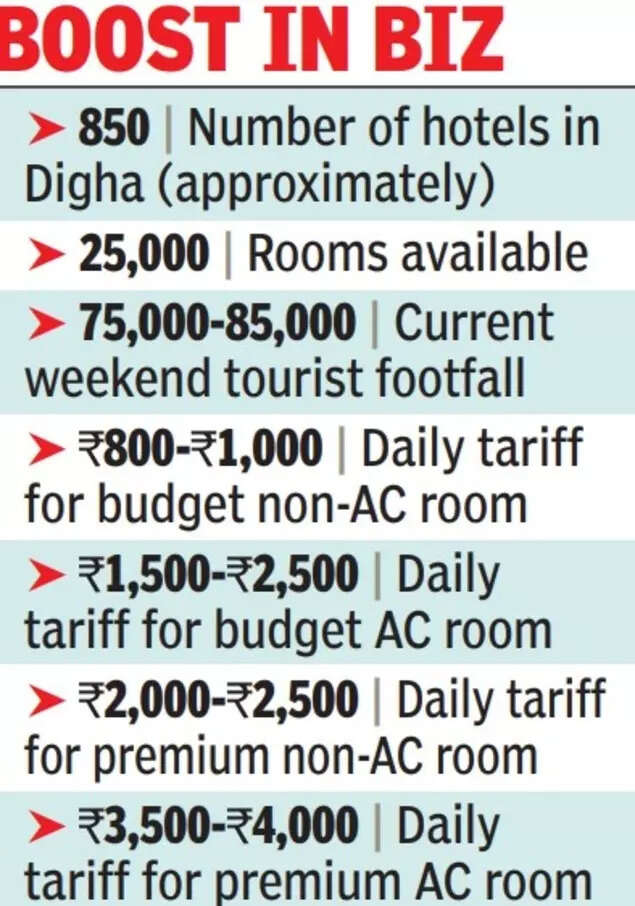 Digha is experiencing an unprecedented surge in tourism following the inauguration of the Jagannath temple.