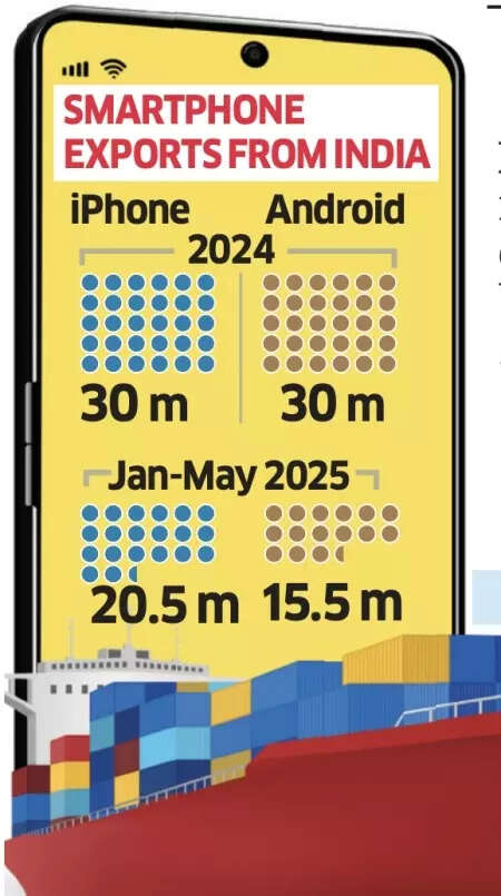 Smartphone exports from India