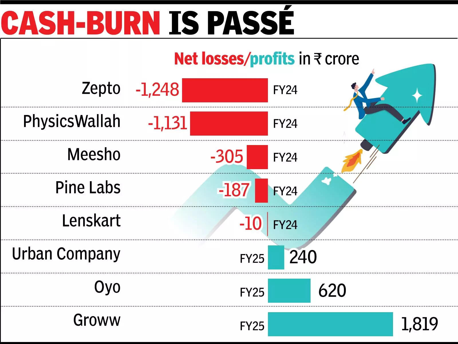 Startups chase profits, their ticket to Dalal St