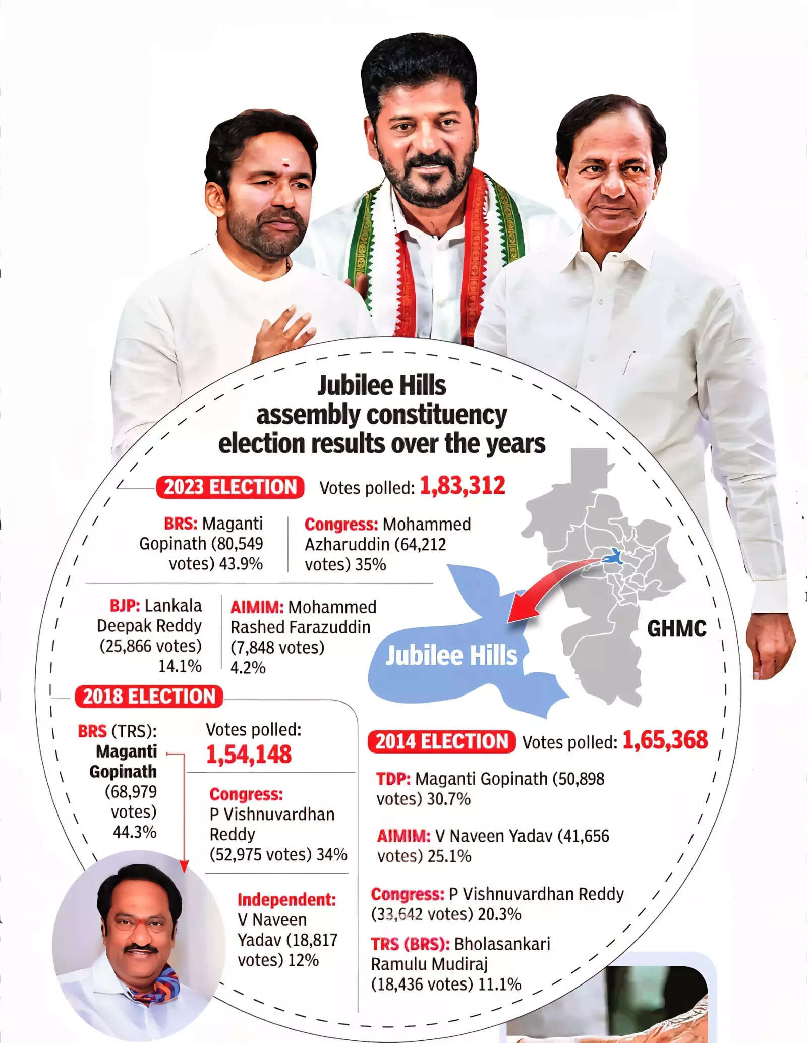 Jubilee Hills Bypoll Set To Reshape Hyderabad Politics