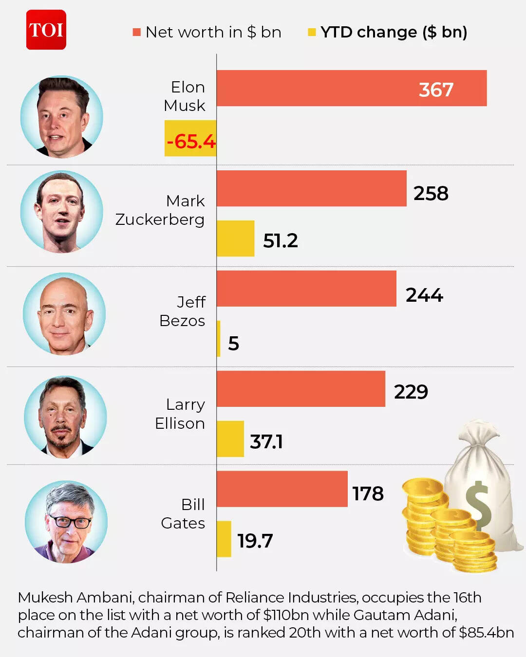 Musk’s net worth down $65.4bn