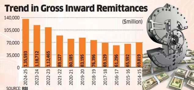 Trend in Gross Inward Remittances