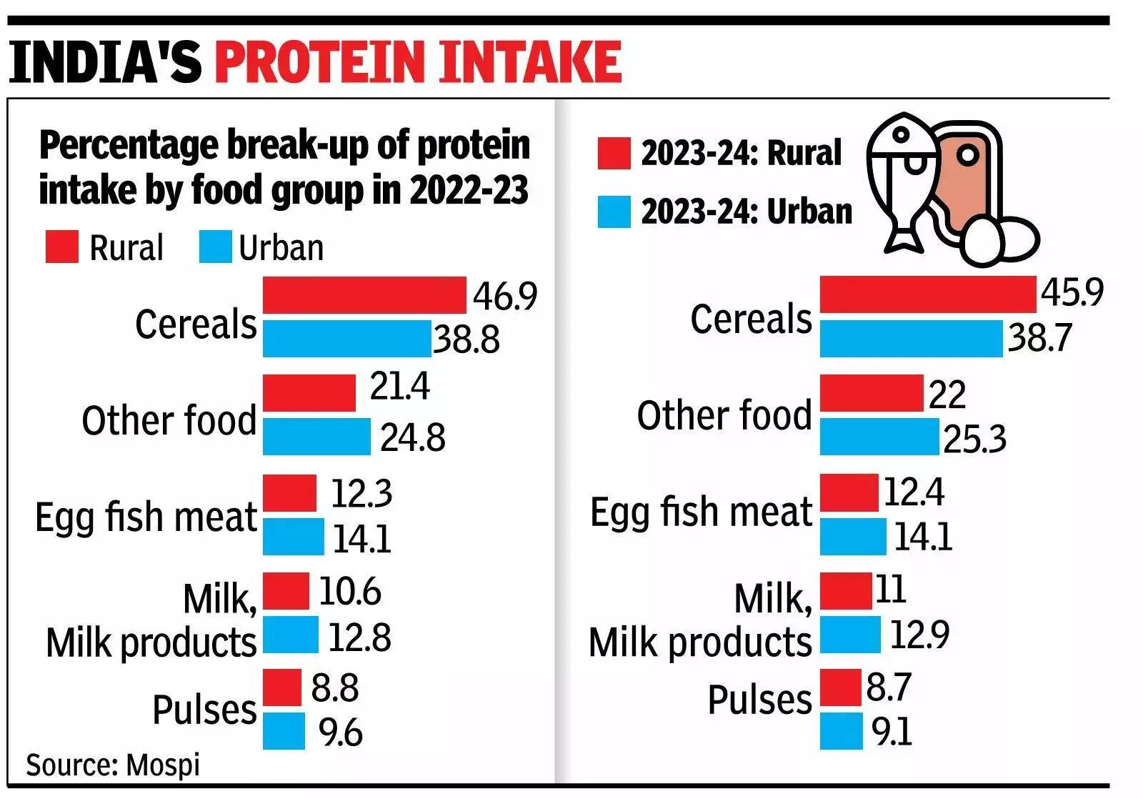Steepest rise in egg, meat, fish consumption.