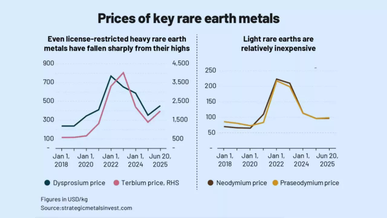 Prices of key rare earth metals